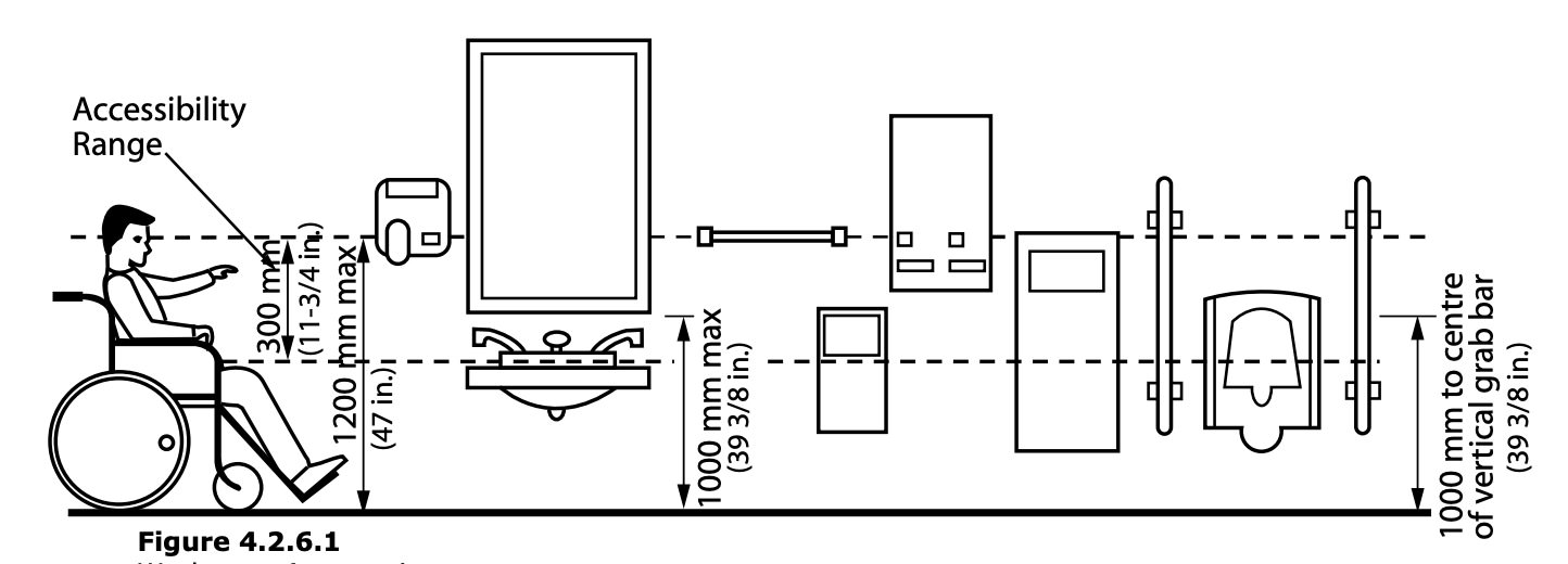 Full accessibility range for bathrooms